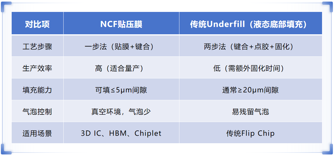 NCF贴压膜与传统Underfill